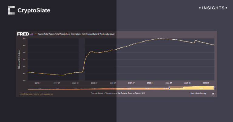 Federal Reserve trails global counterparts in balance sheet reductions, data reveals