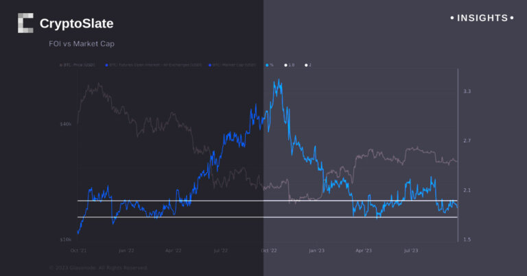Bitcoin futures market stagnation hints at robust $25,000 support level