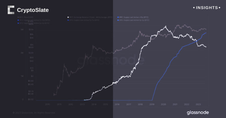 Long-term Bitcoin holders continue to eclipse exchange supply