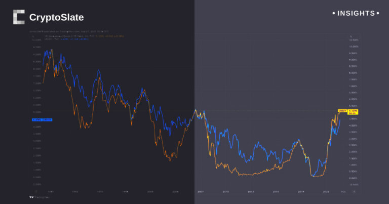 Rising market yields exert tension against steady interest rates from central banks