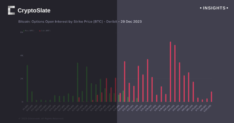 Bitcoin options market sees surge in bullish bets on $45,000 strike price