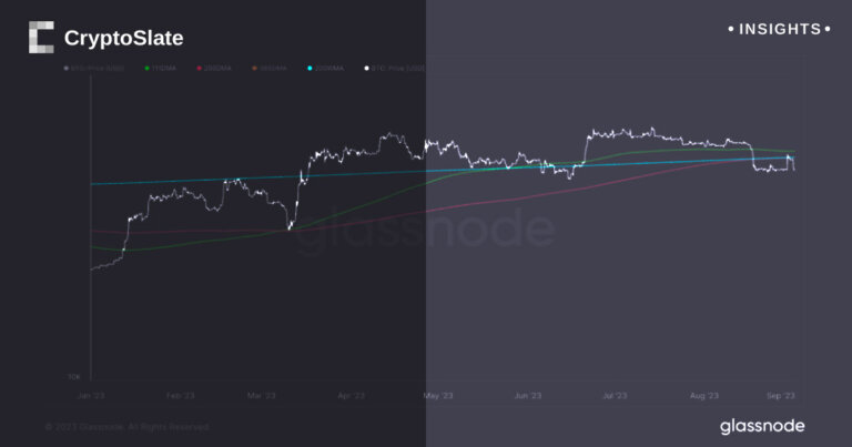 Bitcoin’s bearish stance underlines market disquiet as it trails key averages