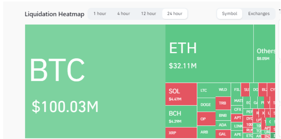 Liquidation: (Source: Coinglass)