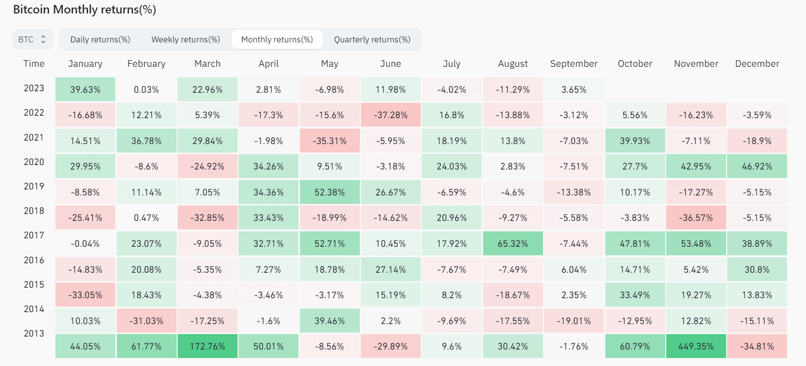 BTC monthly returns: (Source: Coinglass)