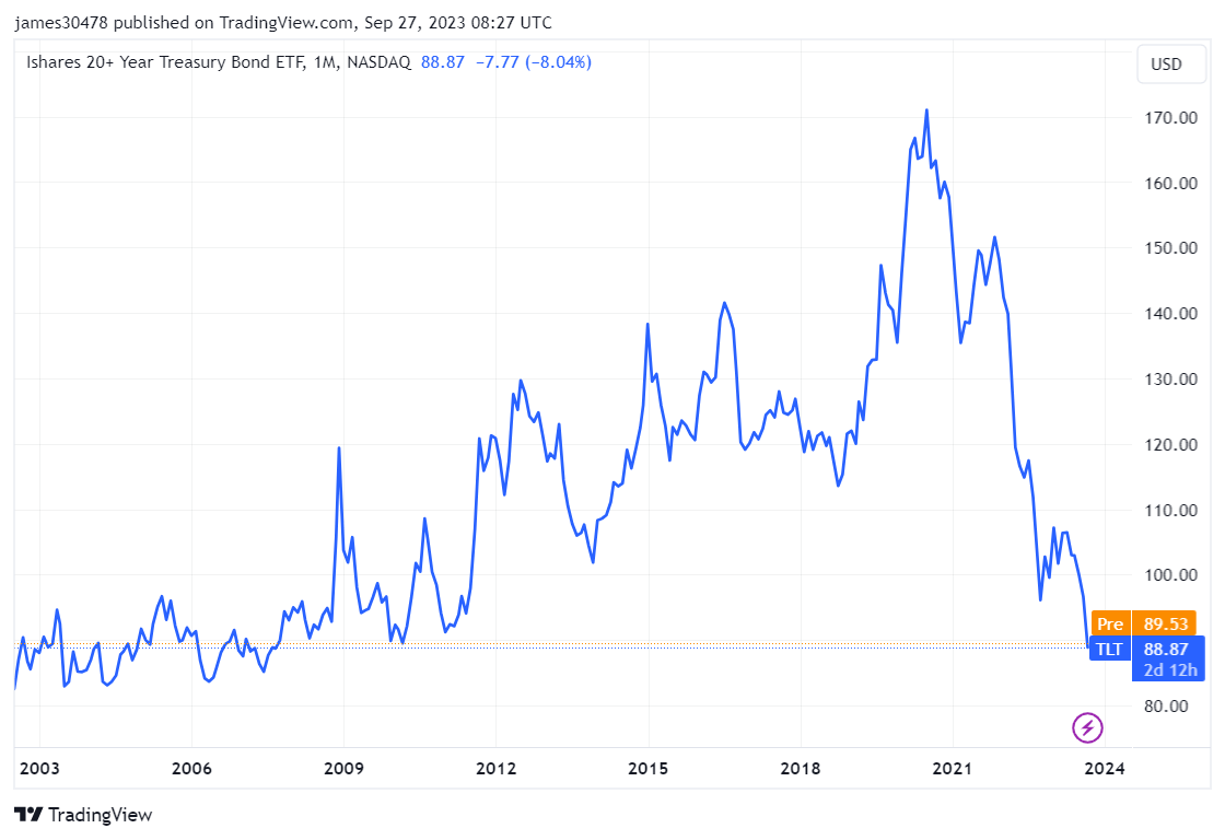 TLT: (Source: Trading View)
