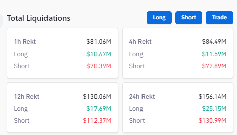 Liquidations: (Source: Coinglass)