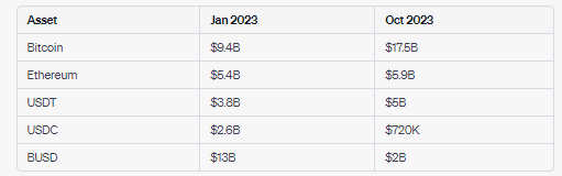 Proof of reserves assets for Binance: (Source: Glassnode)