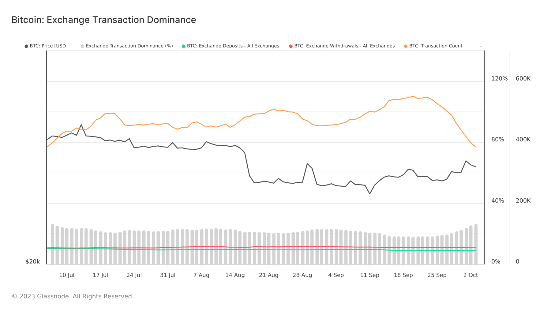 bitcoin exchange transaction dominance