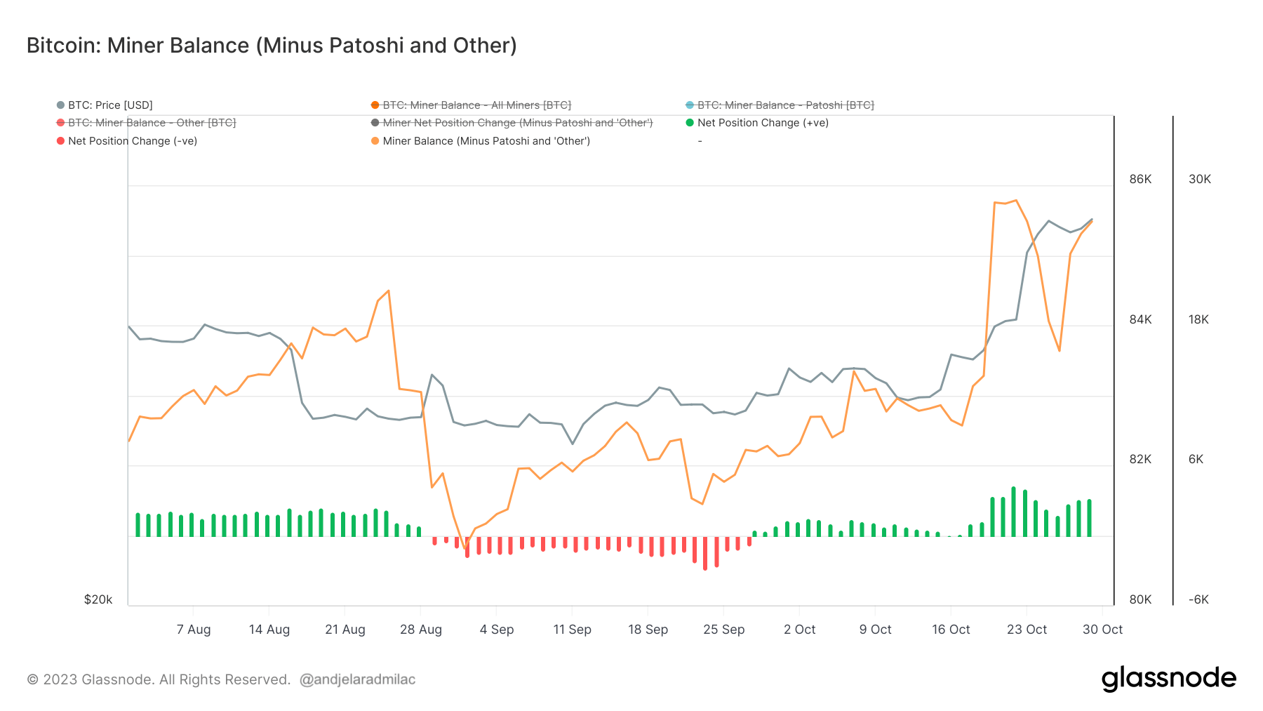 bitcoin miners balance 3mo