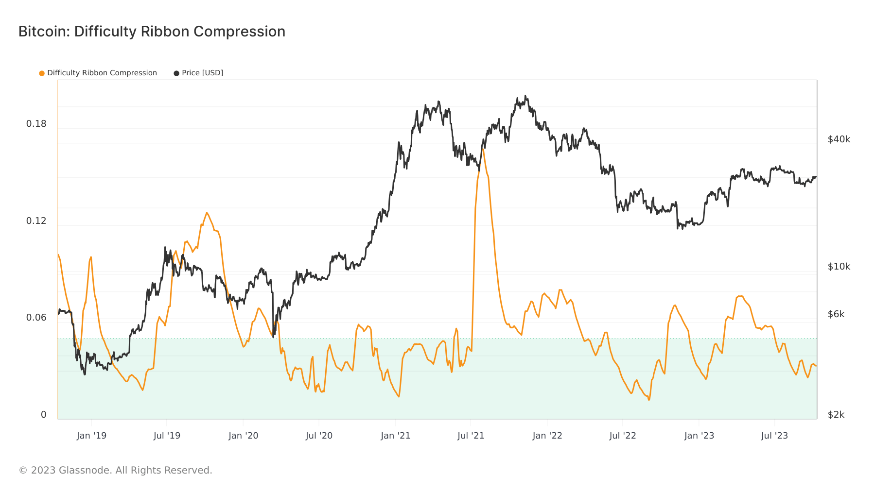 bitcoin mining hash rate difficulty ribbon compression 5y