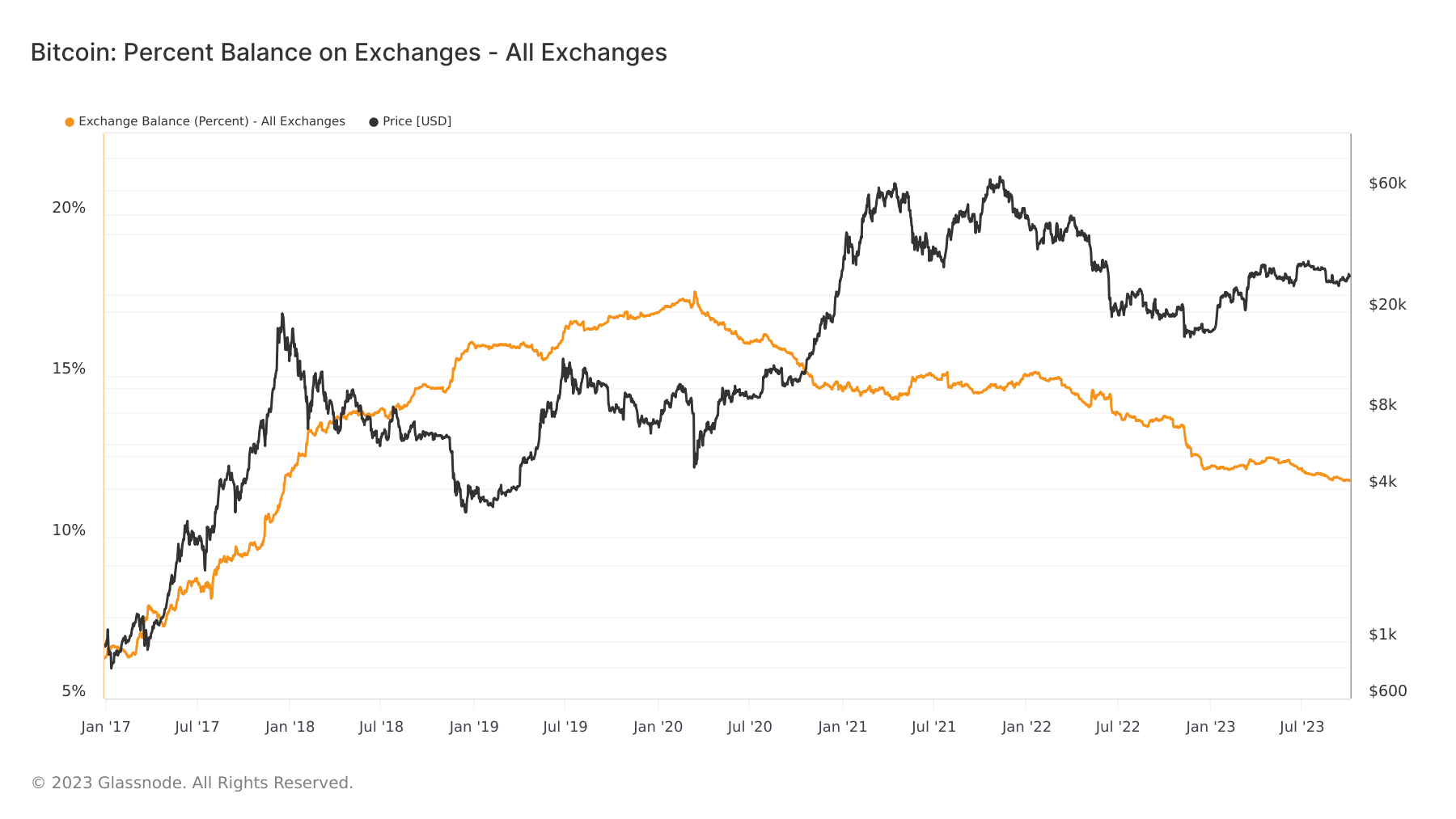 bitcoin percent balance on exchanges