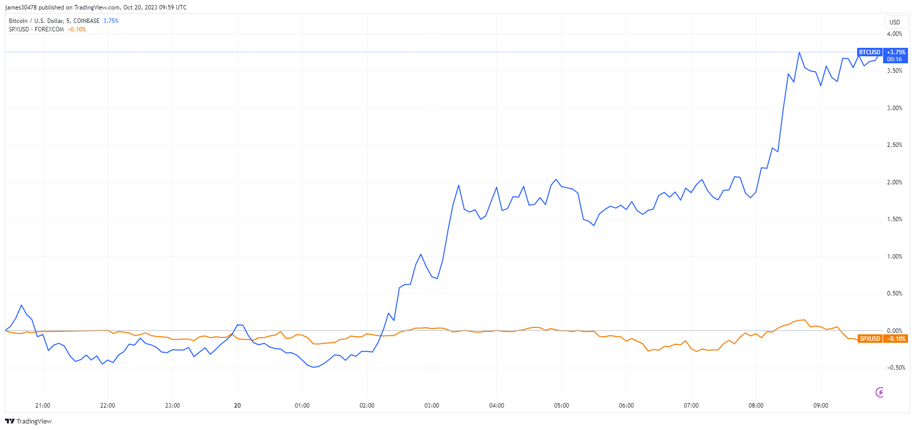 BTC vs SPX: (Source: Trading View)