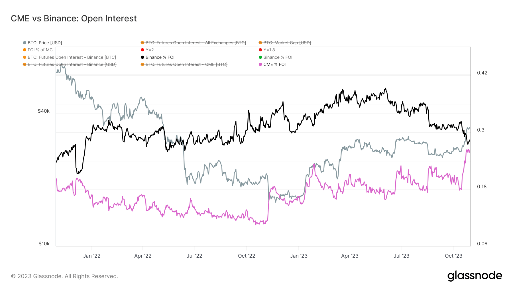 CME vs Binance: Open Interest: (Source: Glassnode)