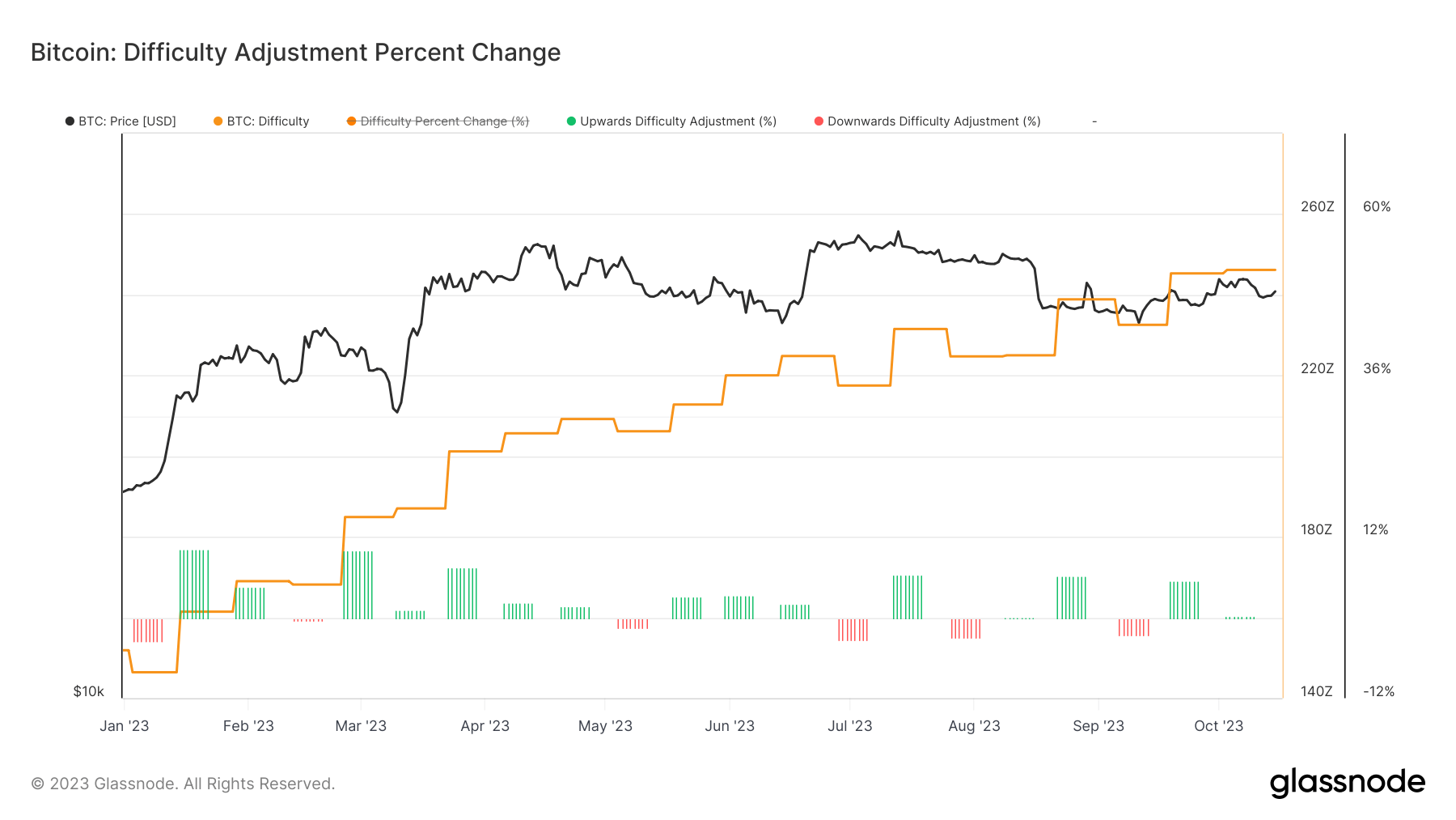 Difficulty: (Source: Glassnode)
