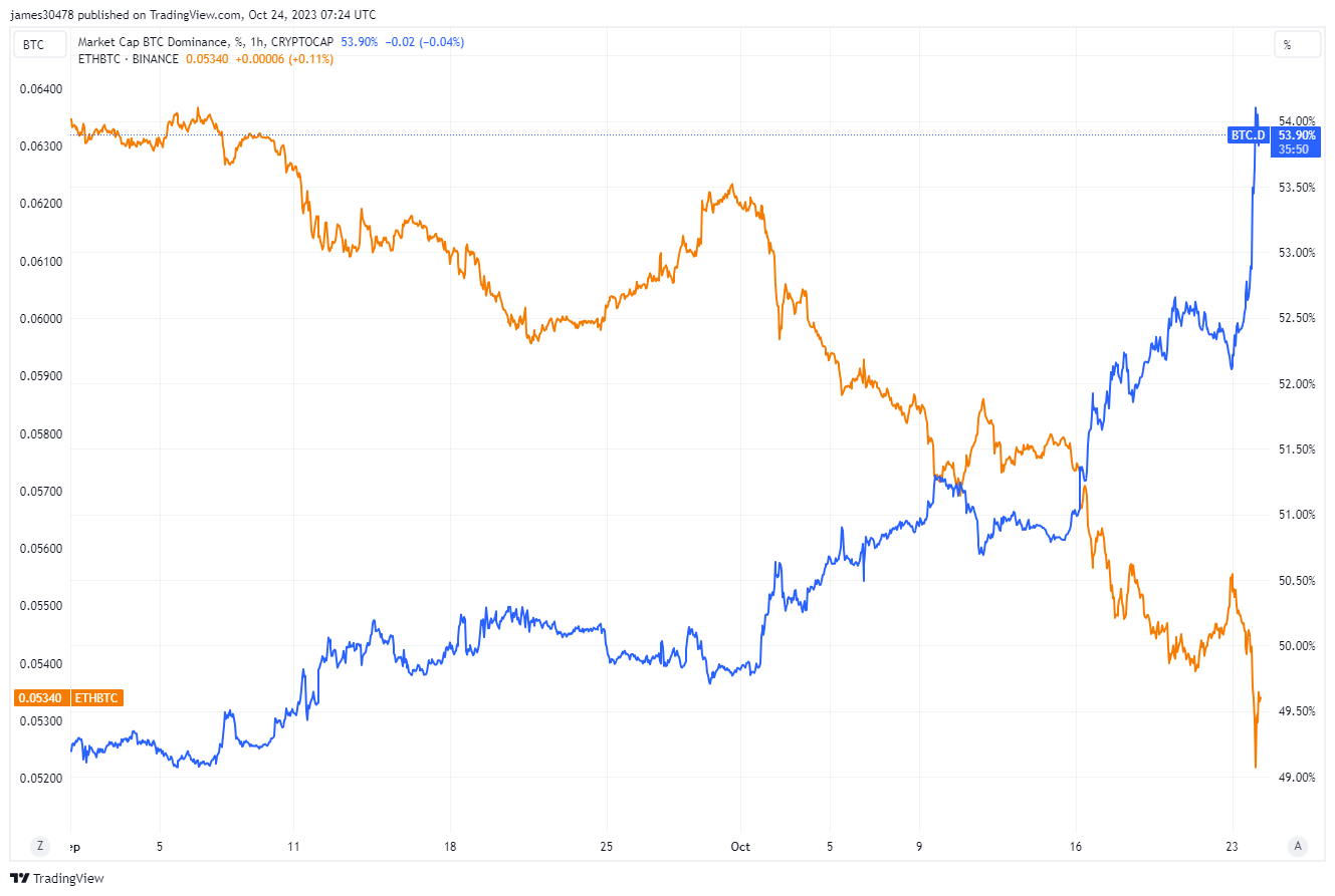 Bitcoin dominance: (Source: Trading View)