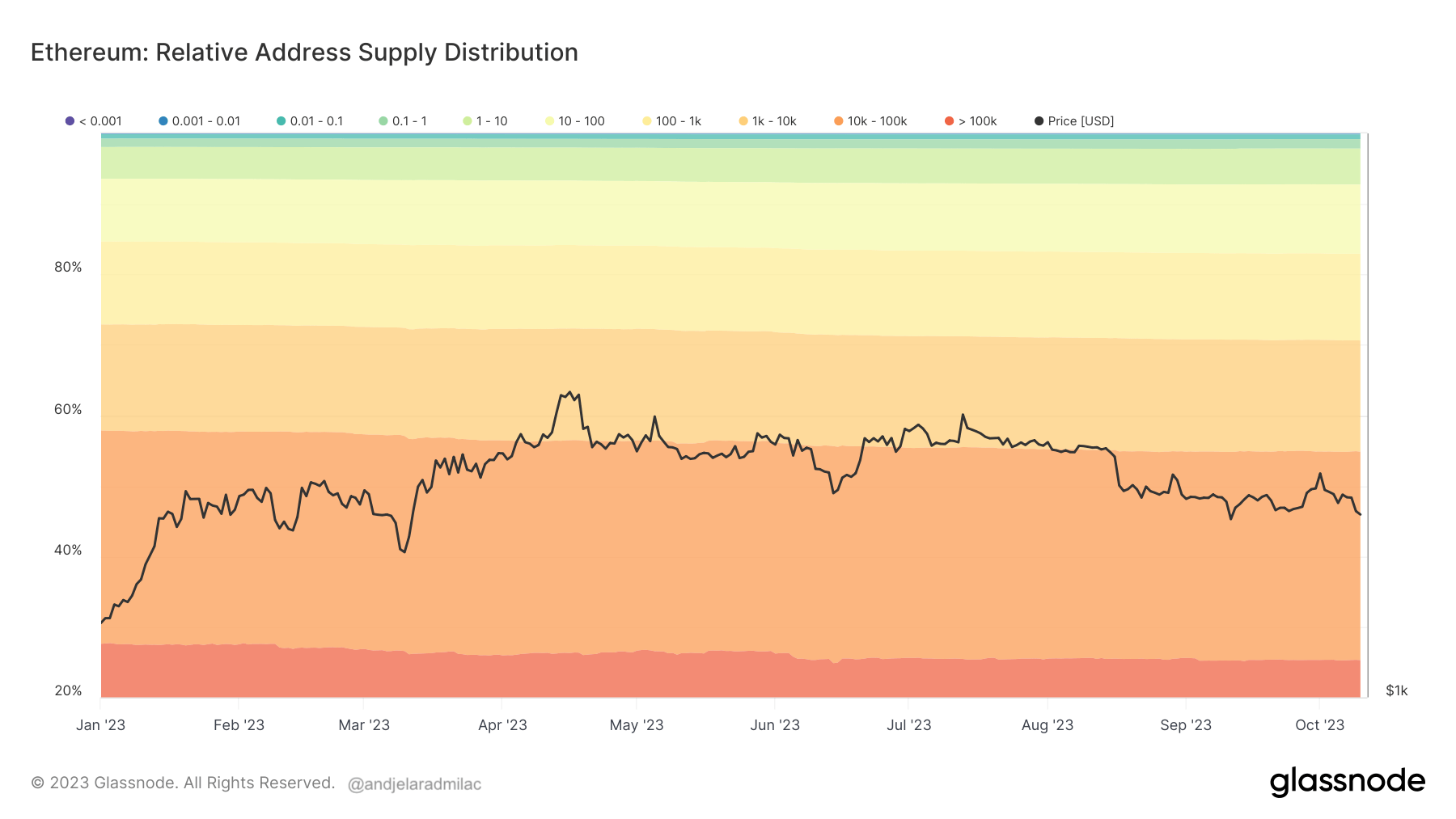 ethereum address supply distribution ytd