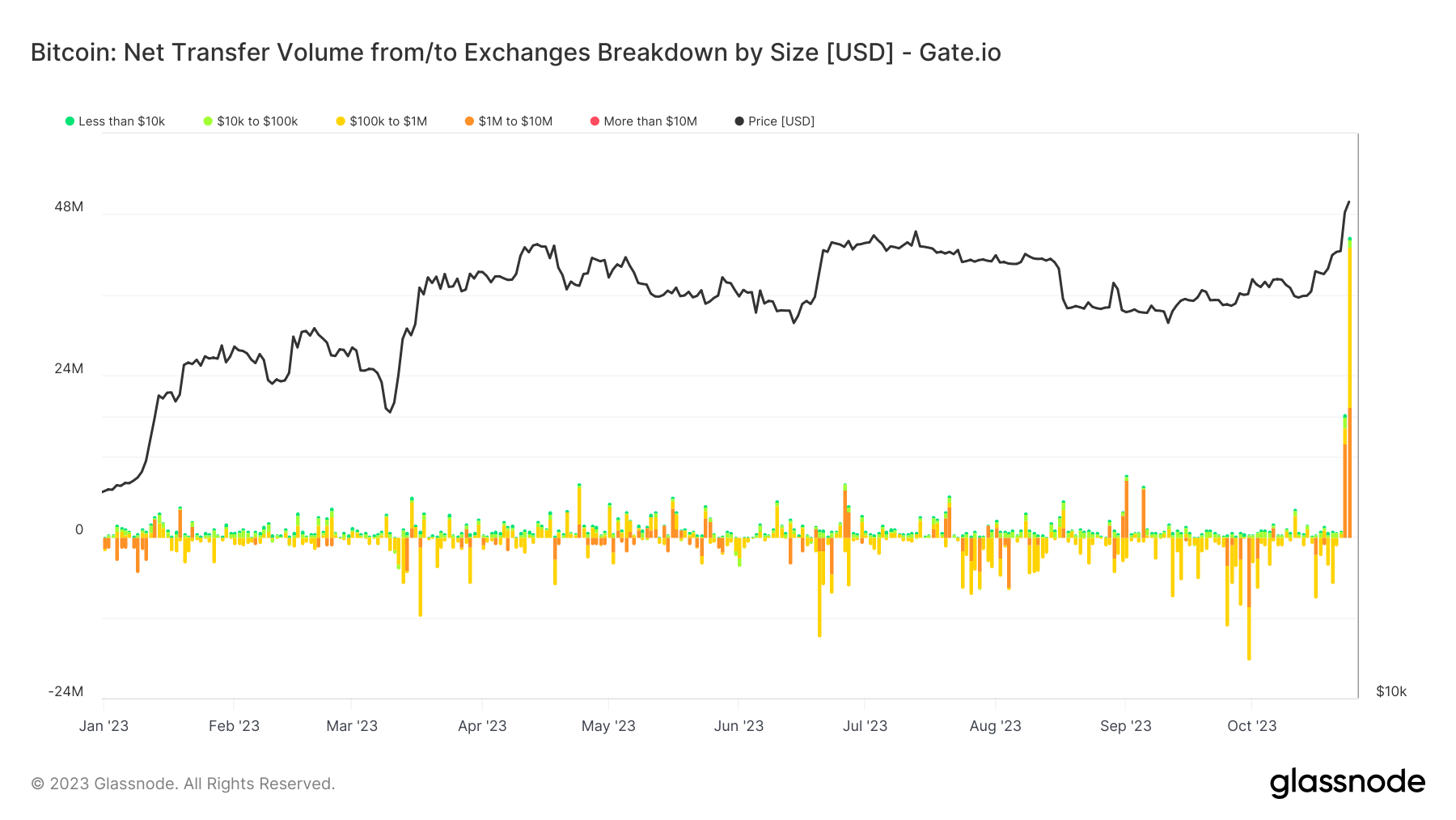 Exchange Netflow: Gate.IO: (Source: Glassnode)