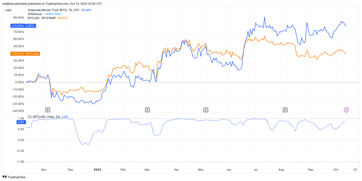 grayscale gbtc btc correlation