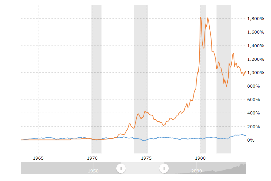 Gold vs equities: (Source: macrotrends.net)