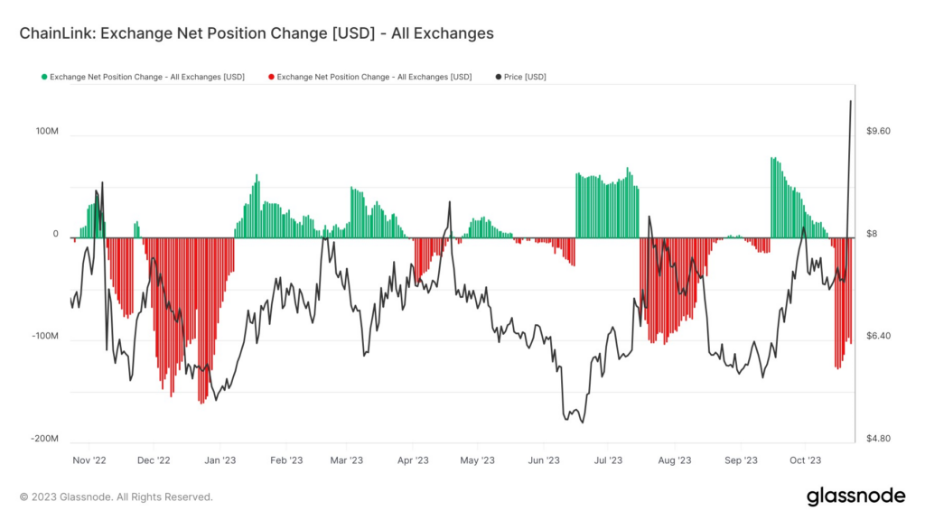 Chainlink exchange balance outflows