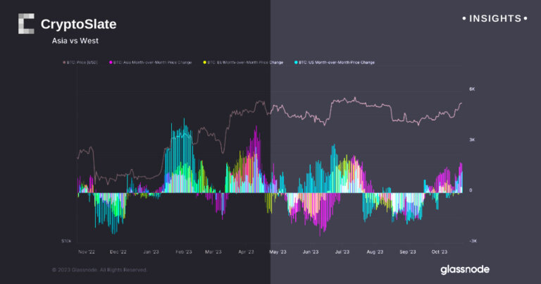 Asia leads the way as Bitcoin price sentiment turns positive in all regions