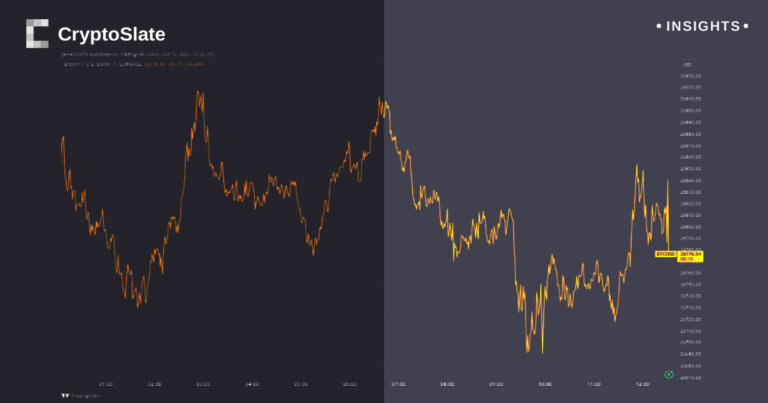 Bitcoin stays its course below $27,000 despite wavering U.S inflation