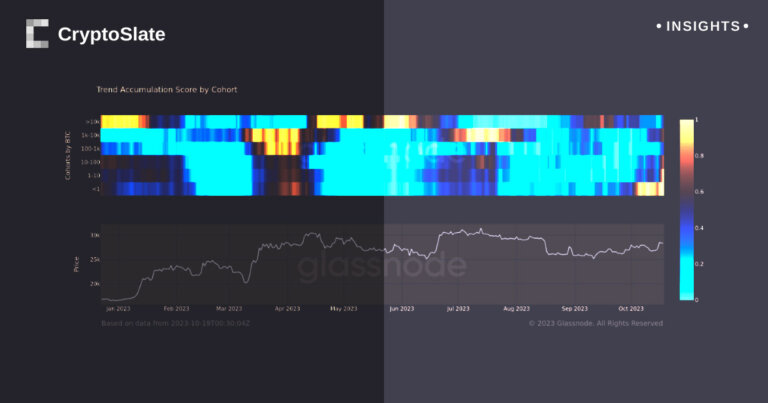 Bitcoin accumulation hits highest level since July, signaling bullish trend
