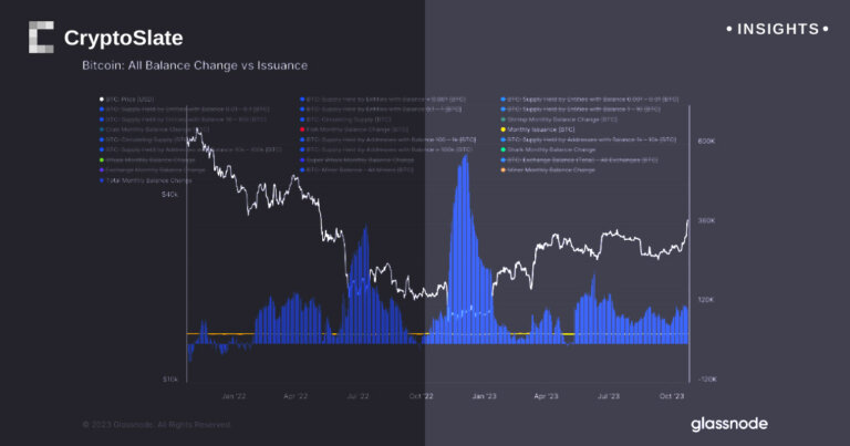Bitcoin supply absorption by various cohorts suggests impending halving event not fully priced in