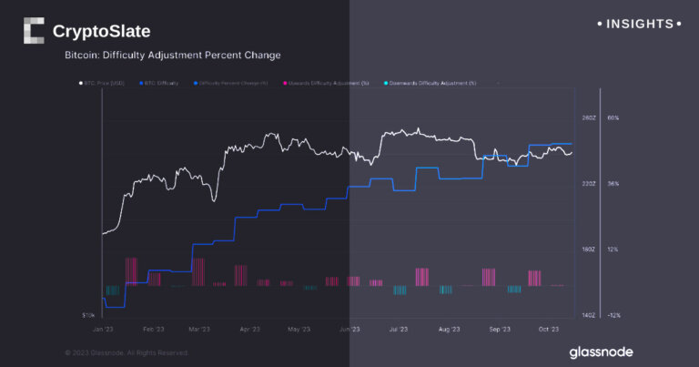 Signs of a thriving Bitcoin network: all-time high hash rate and difficulty ahead of 2024 halving