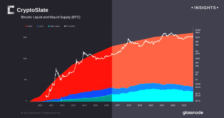 Bitcoin illiquid supply hits all-time high reaching 15.3 million BTC