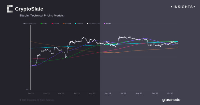 Bitcoin wrestles with key technical indicators as $28k proves a formidable resistance