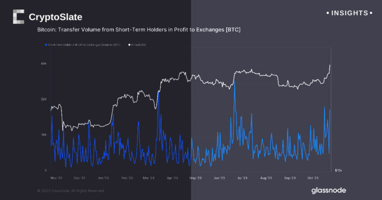 Short-term holders rush to sell Bitcoin amid market pump