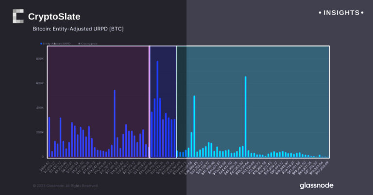 Bitcoin holder sentiment split as UTXO data reveals both substantial profits and losses