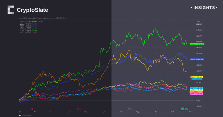 Digital asset market cap surges by $250 billion in October as tech stocks plummet
