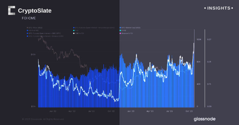 CME sees over 100k BTC in open interest amidst rising institutional interest