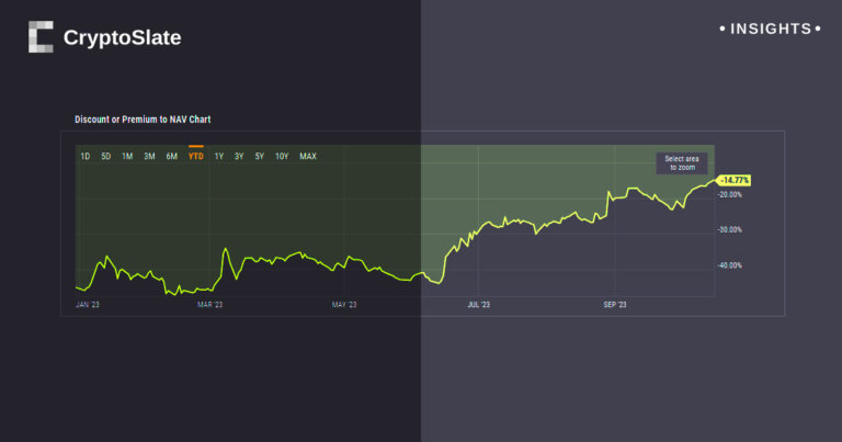 For the first time in two years, GBTC discount to NAV drops below 15%