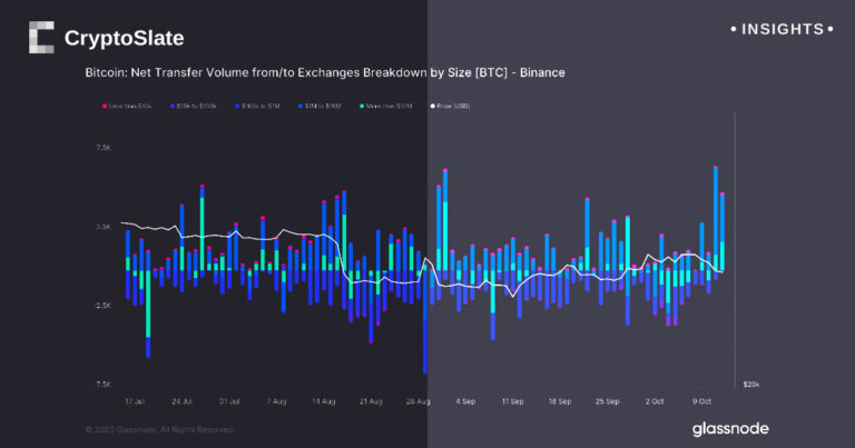 Bitcoin floods Binance with $300M in deposits in past 48 hours