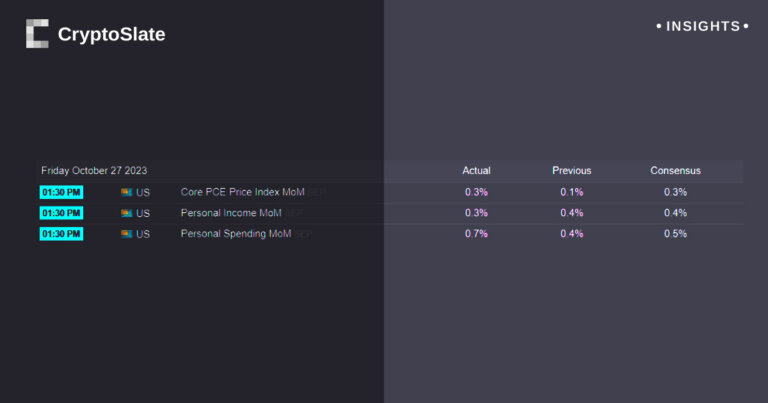 Personal spending beats consensus, US inflation remains steady