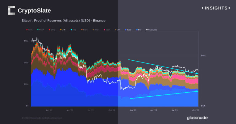 Binance Bitcoin reserves double, while proprietary stablecoin BUSD plummets in 2023