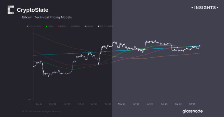 Resilient Bitcoin defies interest rate pressures and technical resistance