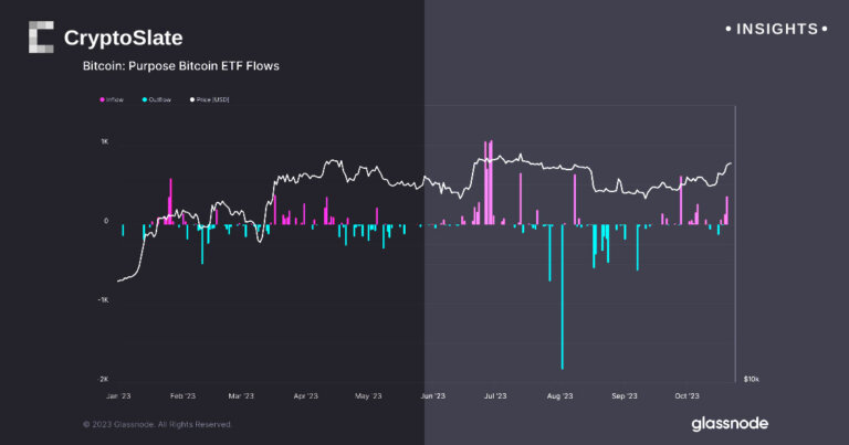 Potential approval of Bitcoin ETF drives OTC sales as digital asset inflows surge across board