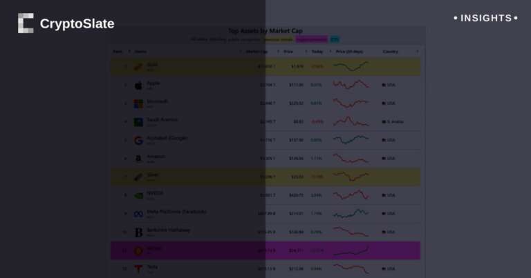 Bitcoin closes in on Buffet’s Berkshire Hathaway as ‘rat posion’ overtakes Tesla by market cap