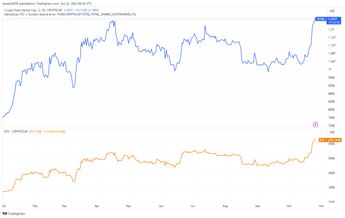 Total Crypto Market Cap: (Source: Trading View)