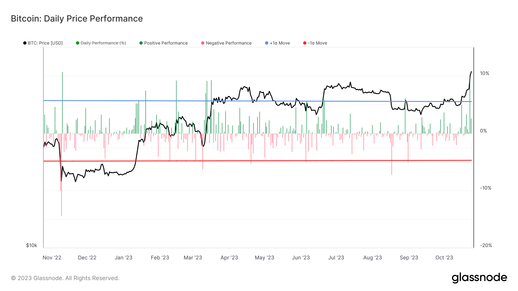 Bitcoin daily price performance: (Source: Glassnode)