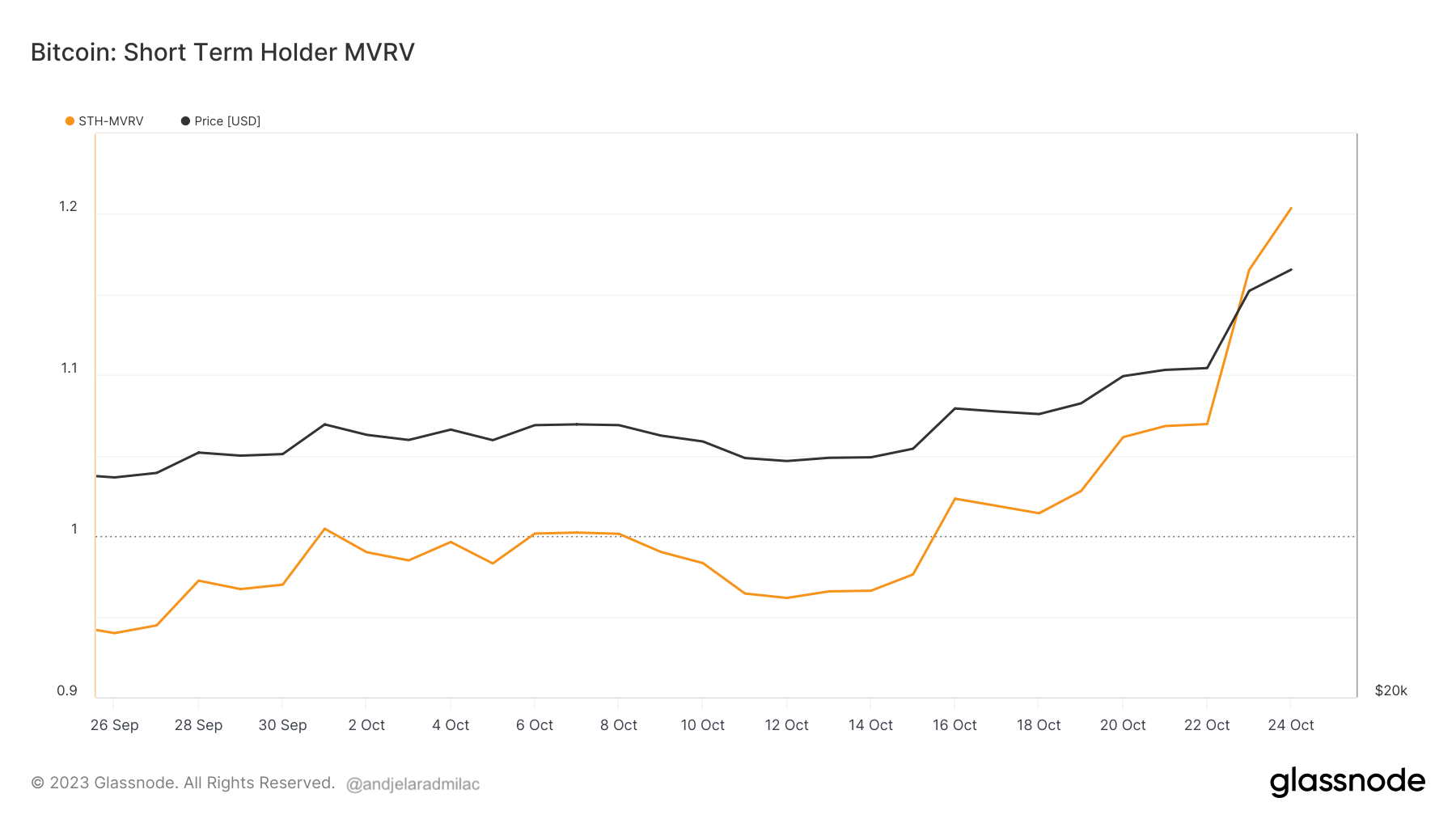 short-term holder mvrv 1 month