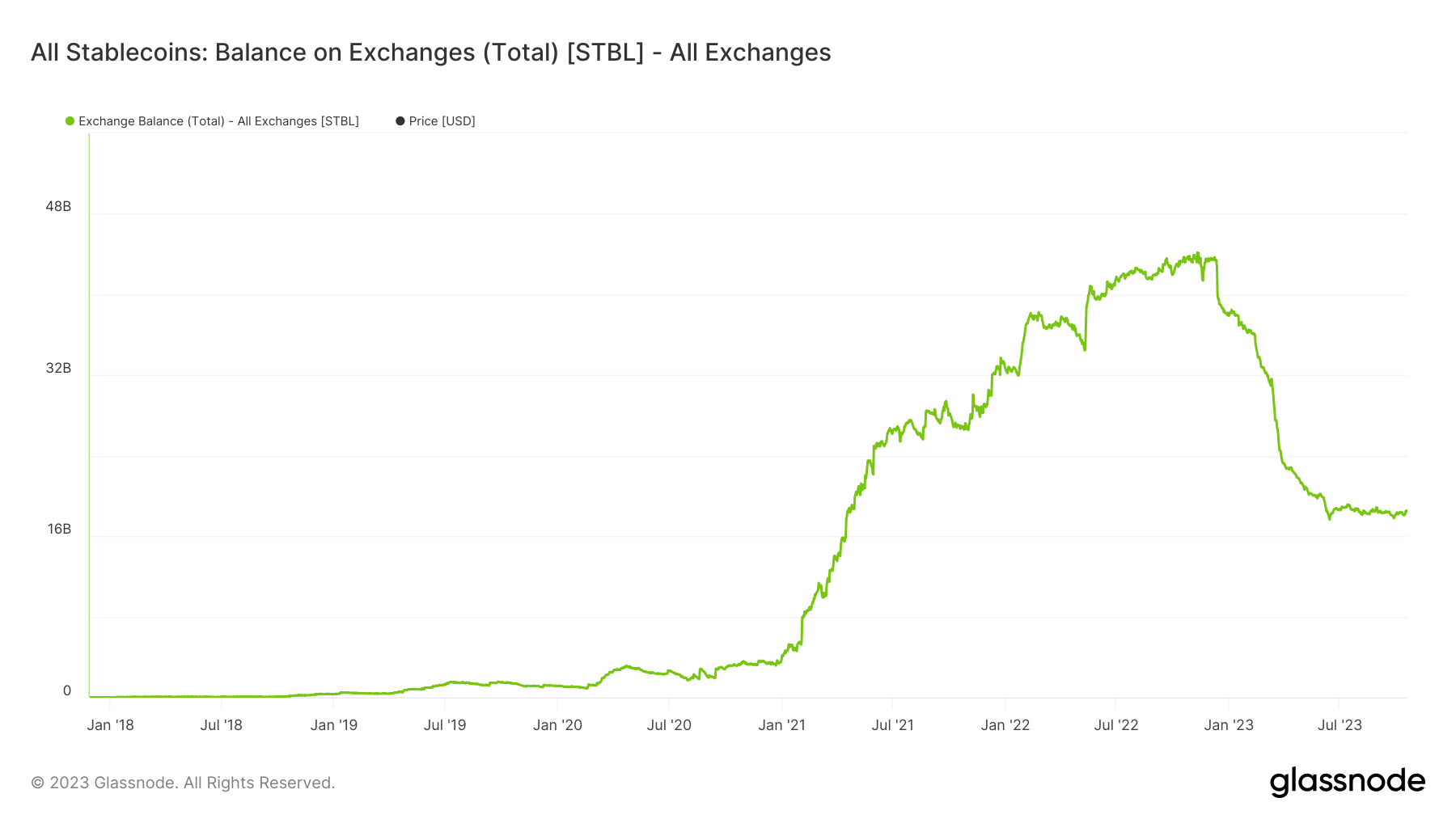 Stablecoins on exchanges: (Source: Glassnode)