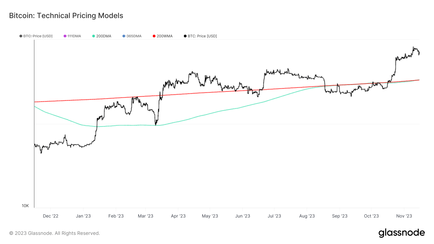 200DMA vs 200WMA: (Source: Glassnode)