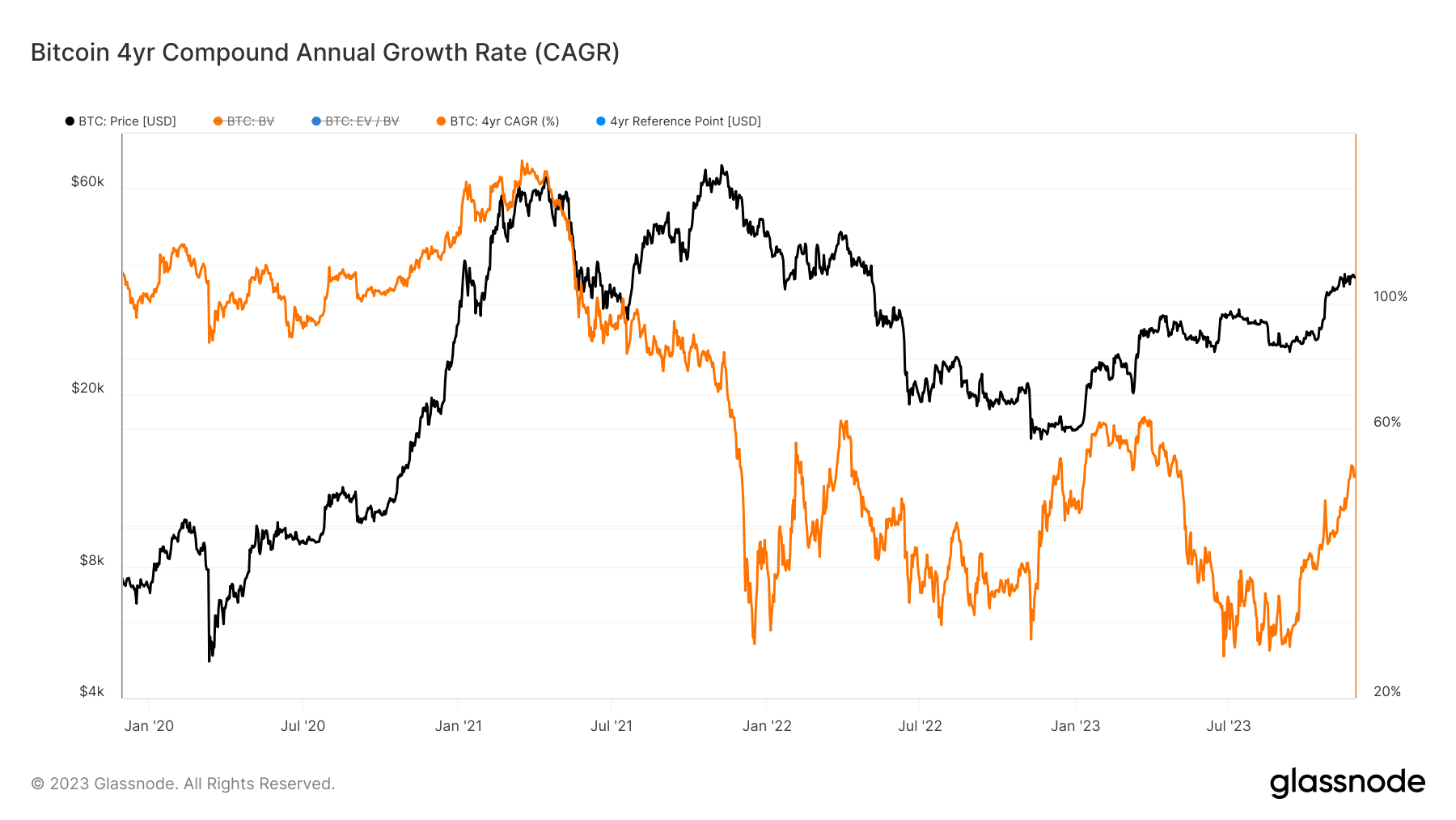 4yr Compound Annual Growth Rate: (Source: Glassnode)