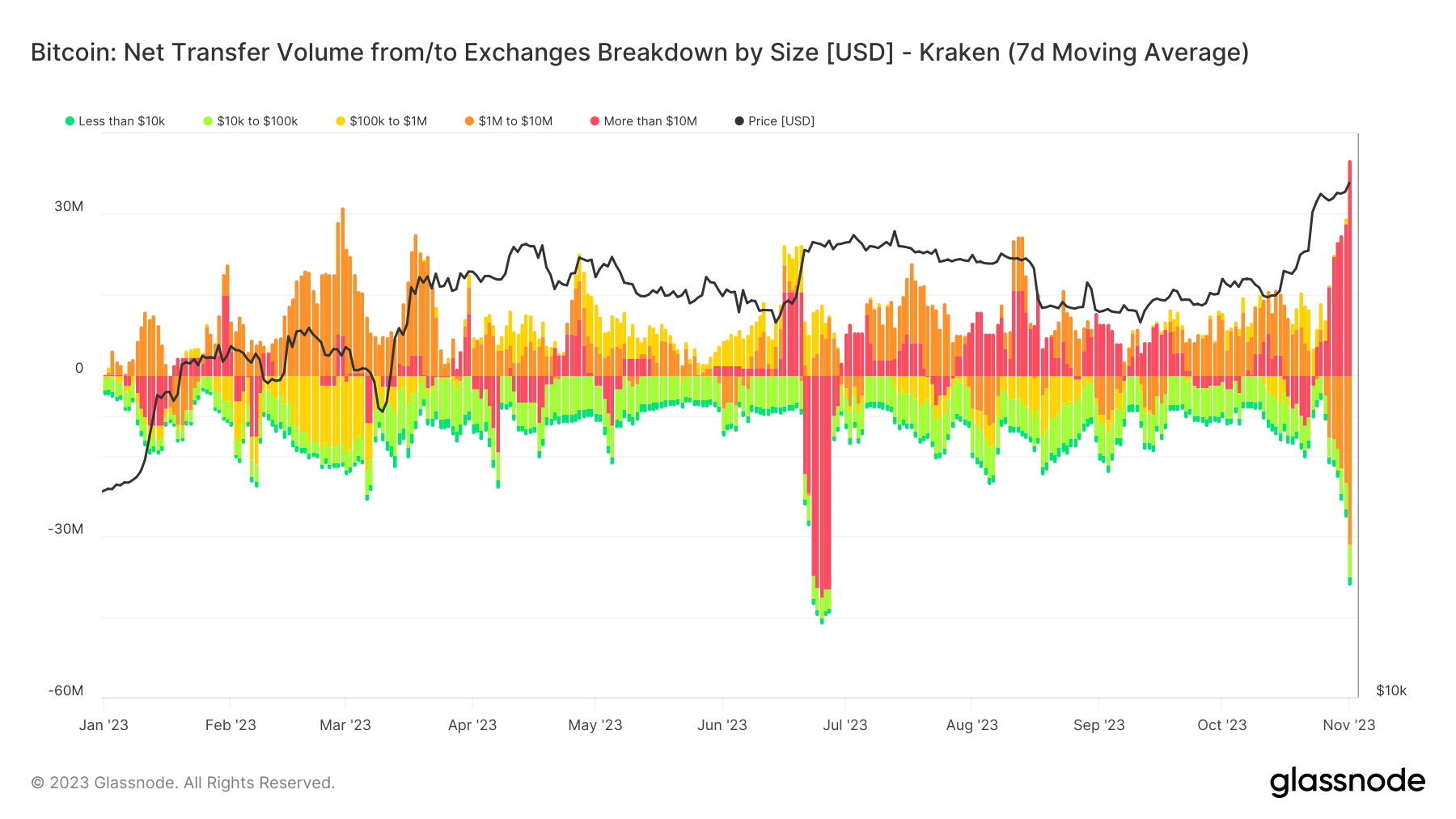 Net Transfer Volume from/to exchanges: 7 Day Moving Average (Source: Glassnode)