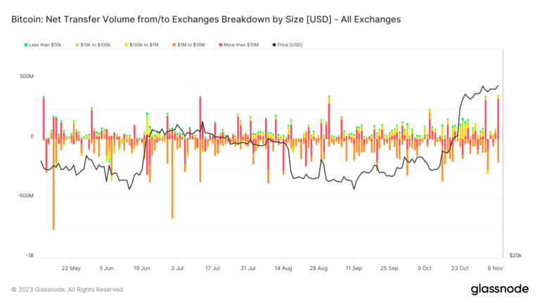 Bitcoin’s surge past $35,000 sparks massive $370M inflow to exchanges
